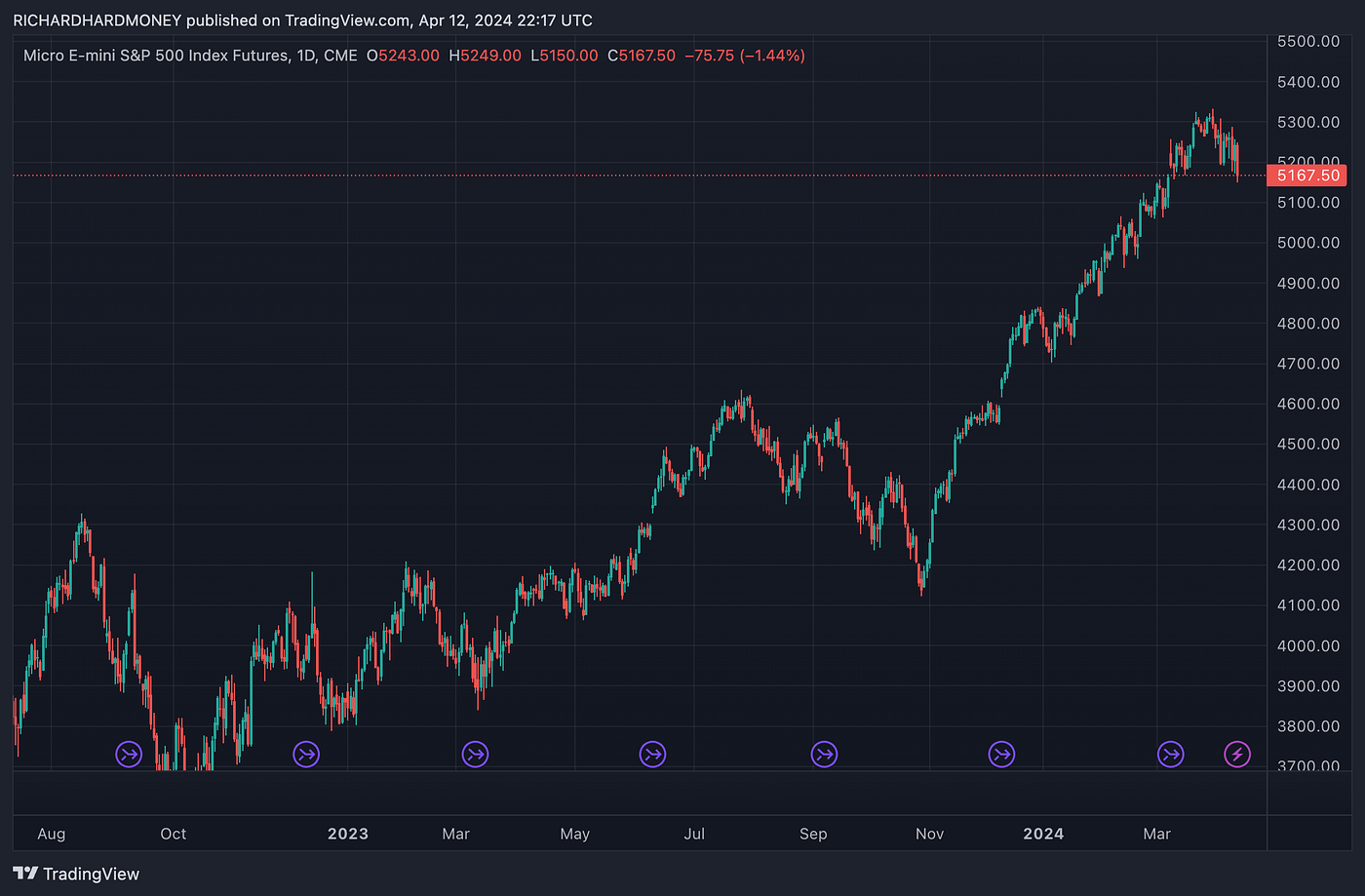 Navigating the Tides: Understanding the S&P 500 and Bitcoin’s Recent Downturns