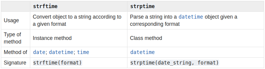 Python: Converting between datetime object and string | by Ajeet Verma |  Medium