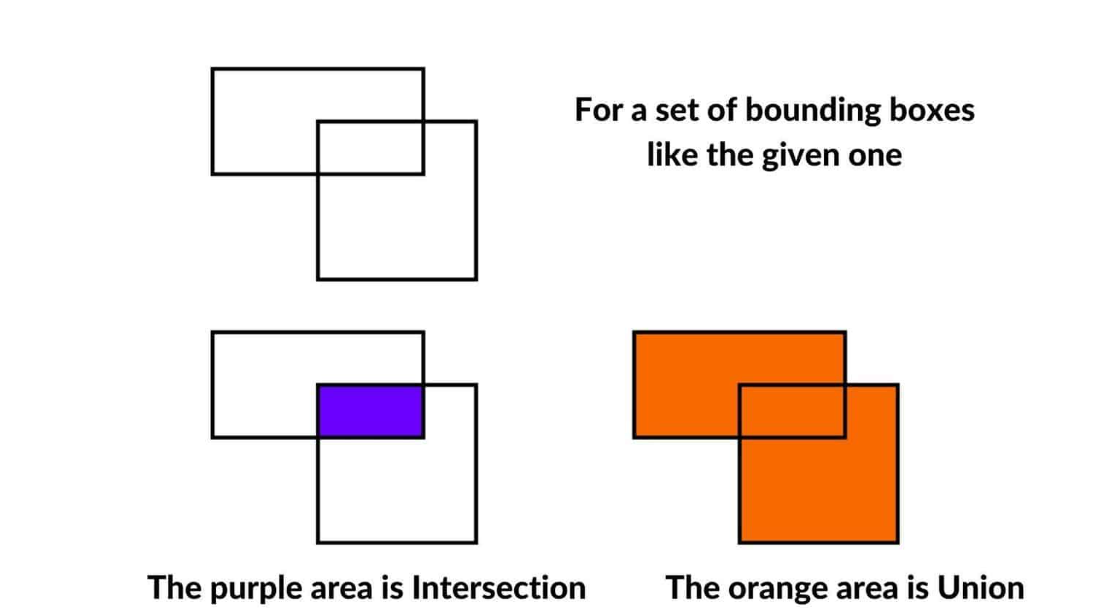 A Deep Dive into Non-Maximum Suppression[NMS]: Understanding the Math  Behind Object Detection | by Chinmay Bhalerao | MLearning.ai | Mar, 2023 |  Medium