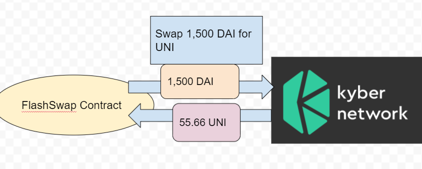 Tutorial of Flash Swaps of Uniswap V3, by yuichiro aoki, Coinmonks