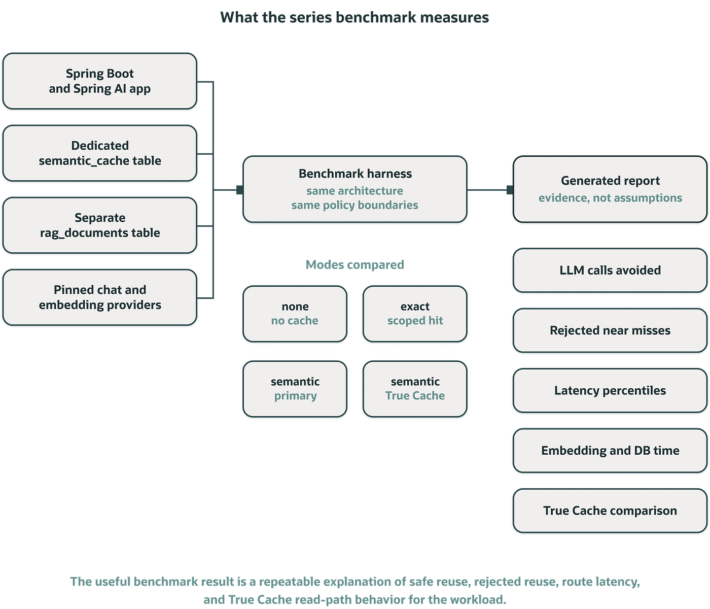 Benchmark framework for evaluating semantic caching and Oracle True Cache performance.