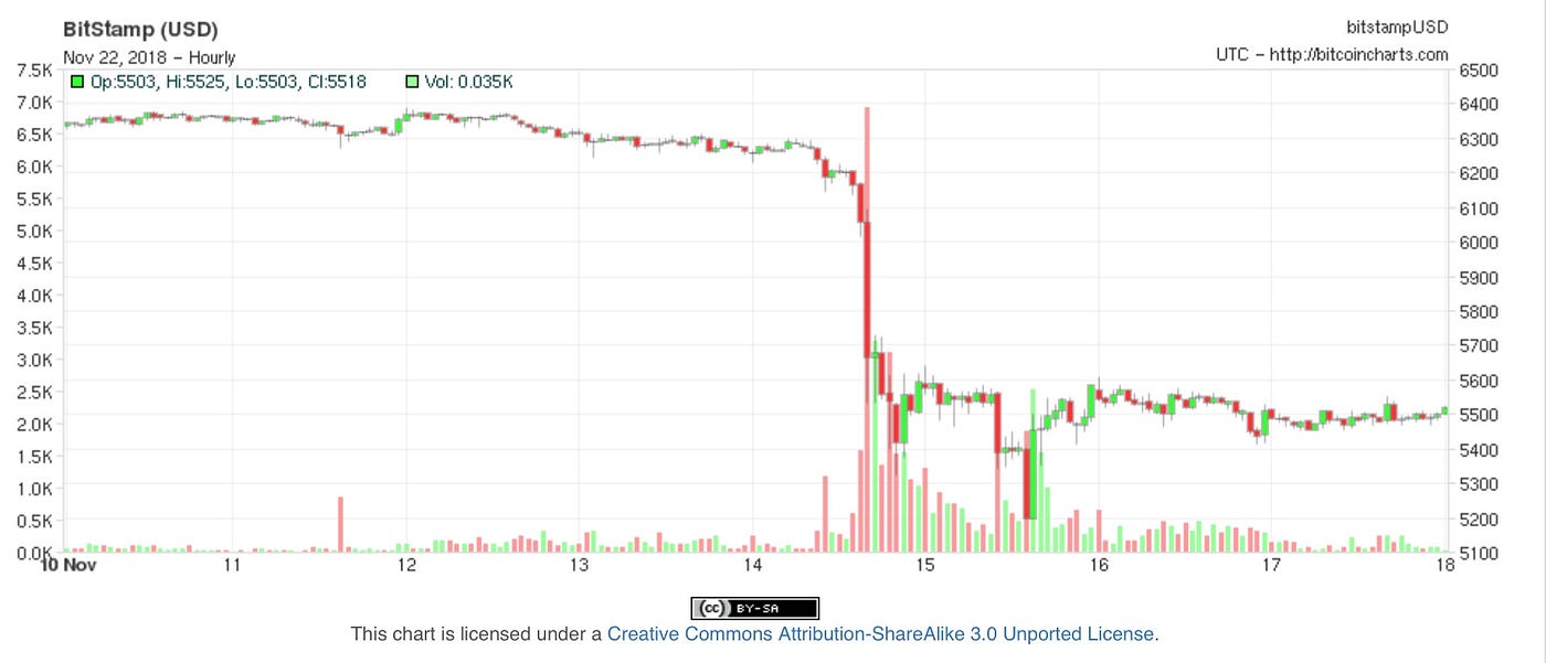 Why (oh why) did Bitcoin crash just in time for Thanksgiving? | by Charles  Arthur | Coinmonks | Medium
