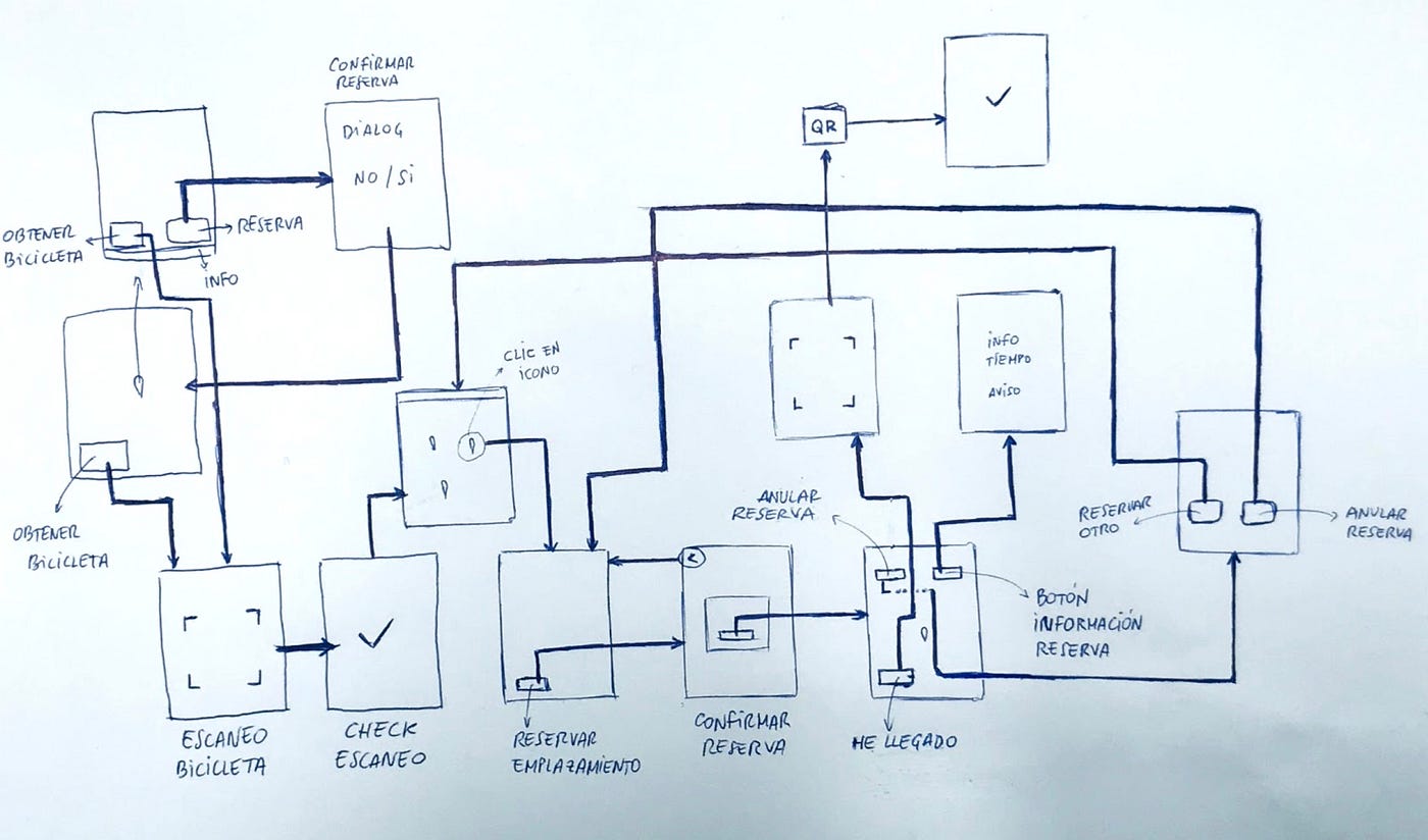 User flow for Bicing App feature