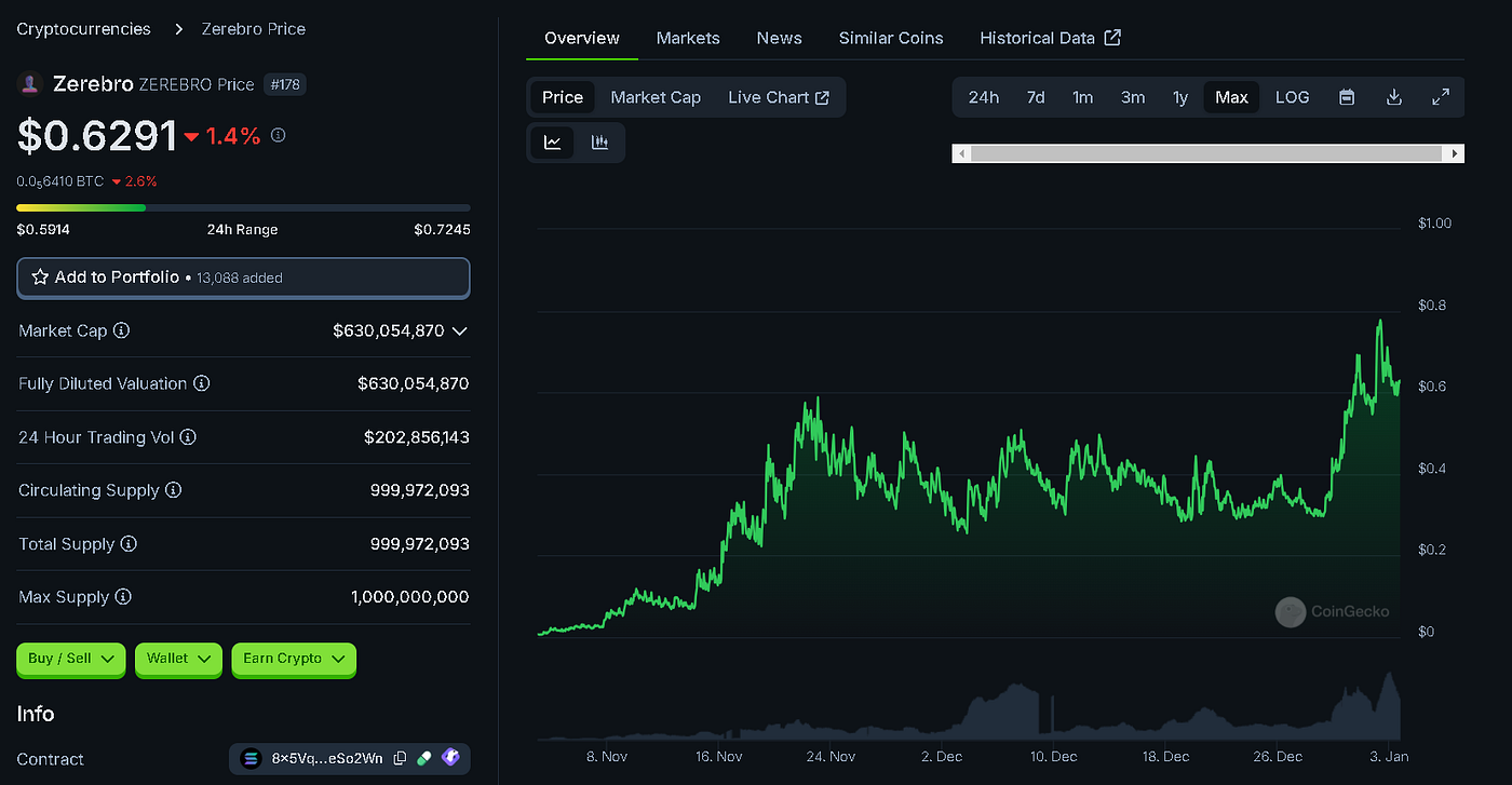 Top 4 Crypto AI Agent Tokens You Can Buy On Bybit with 100–200x Potential |  by Jonas (Crypto Big Stories) | The Capital | Medium