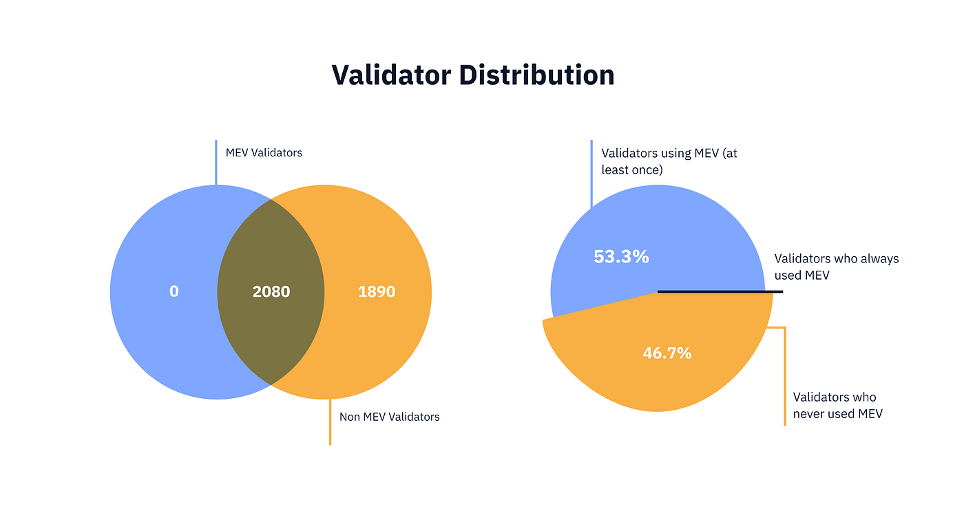 Validators or value-takers? | Medium
