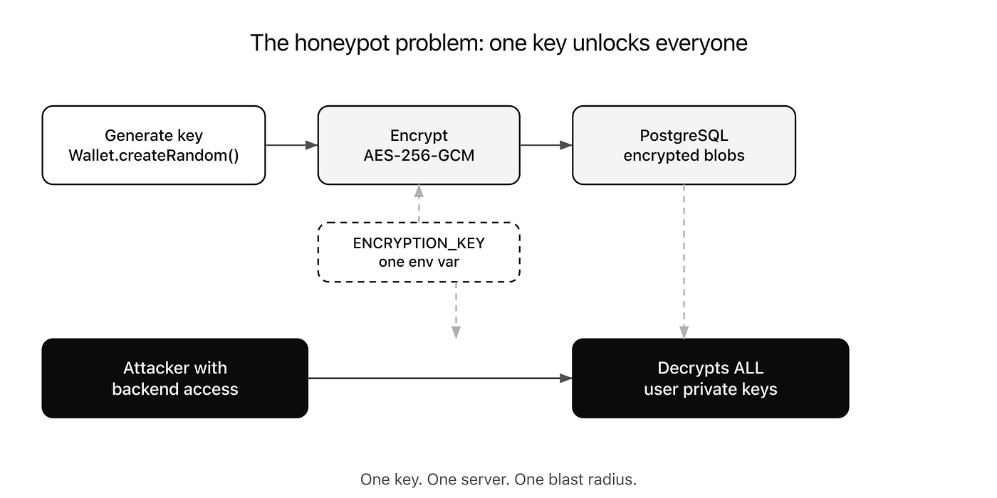 How to Store Your Users' Crypto Wallets So Nobody Can Steal Them
