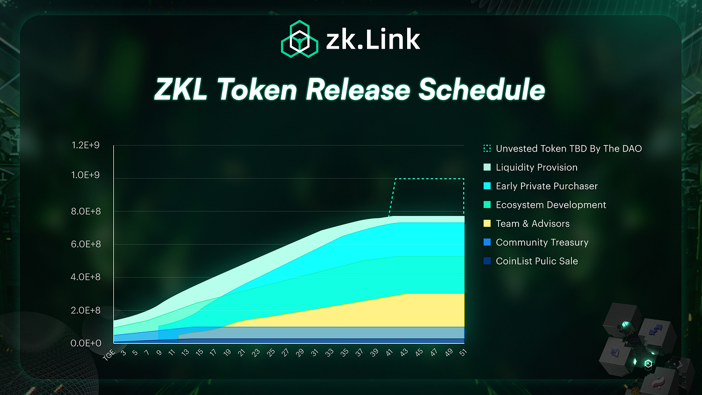 Important Announcement: ZKL Token Unlock Vesting Schedule Postponed | by  zk.Link | zkLinkBlog