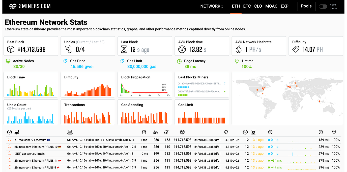 L1 Outage List. This week I looked into analyzing major… | by jp12 | Medium