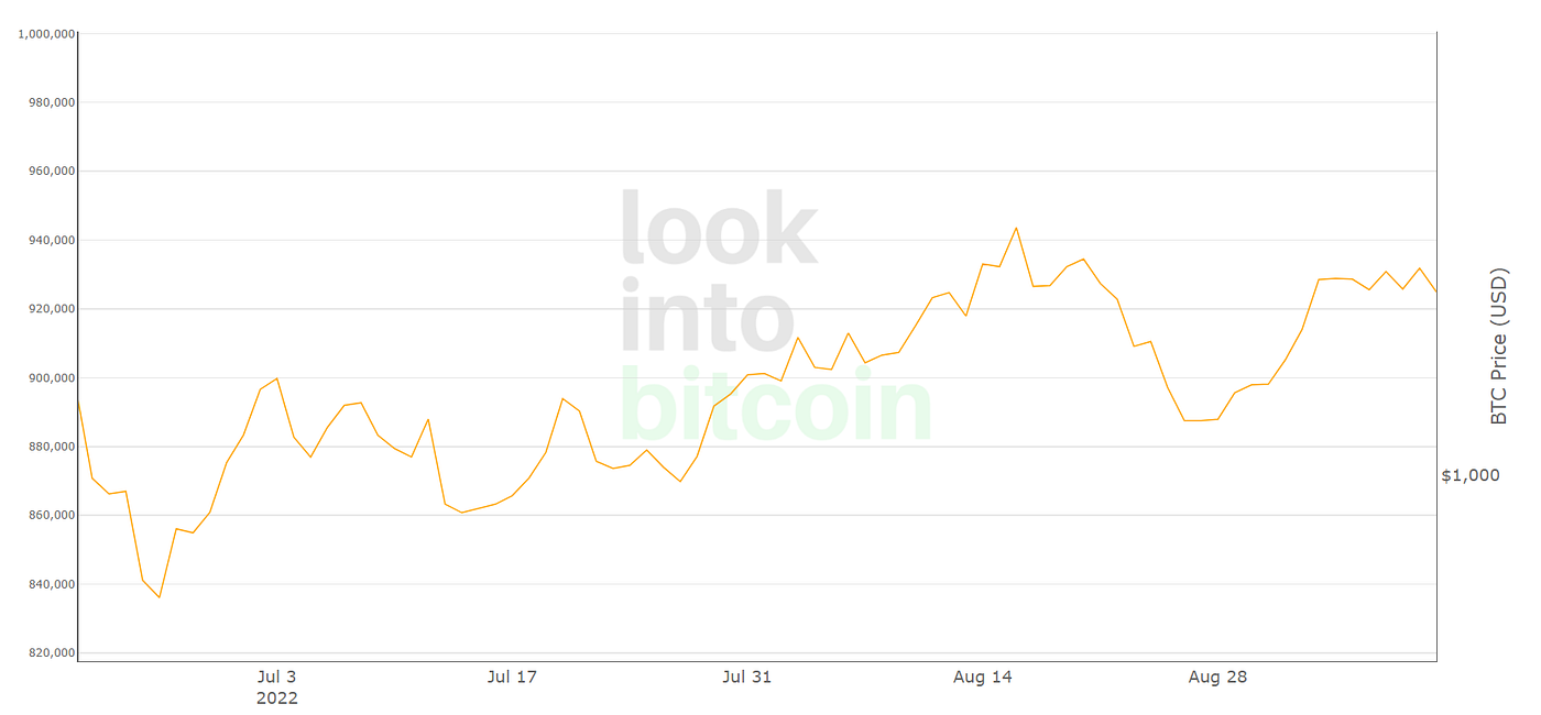 BTC Indicators Update — CW 36 | Coinmonks