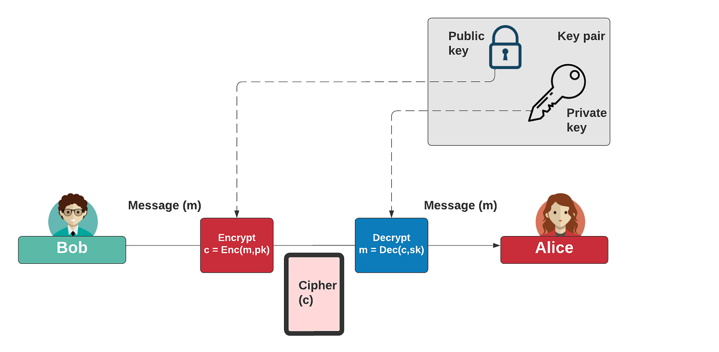 How Public Key Encryption (PKE) Differs From Key Encapsulation Methods  (KEMs) | by Prof Bill Buchanan OBE FRSE | Medium