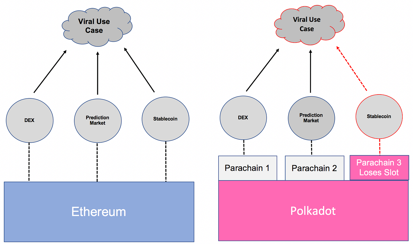 Polkadot: Promise and Problems. Polkadot is a high profile project set… |  by Tom Shaughnessy | Medium