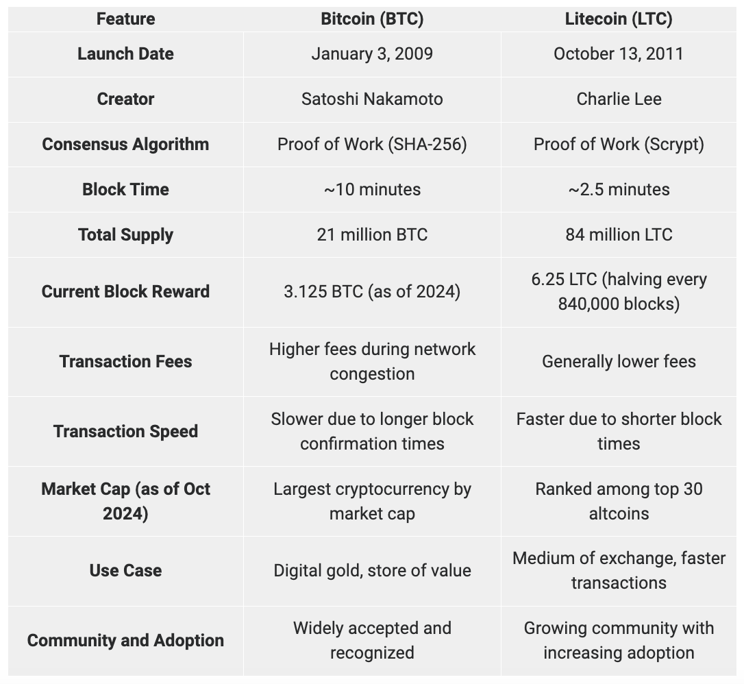 Litecoin: A Pioneer with a Bright Future in Crypto | by ChangeNOW.io |  Medium