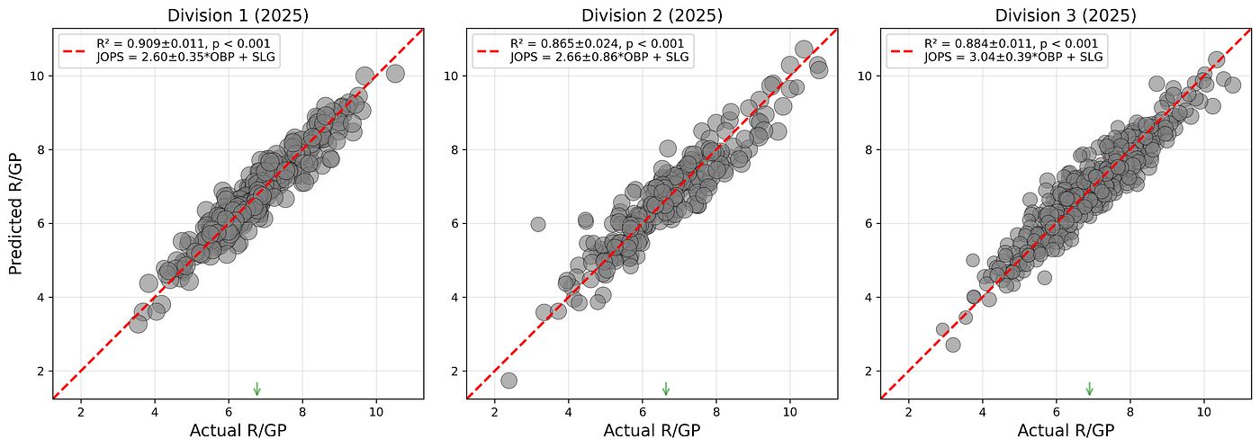 The best simple statistics for building college baseball lineups