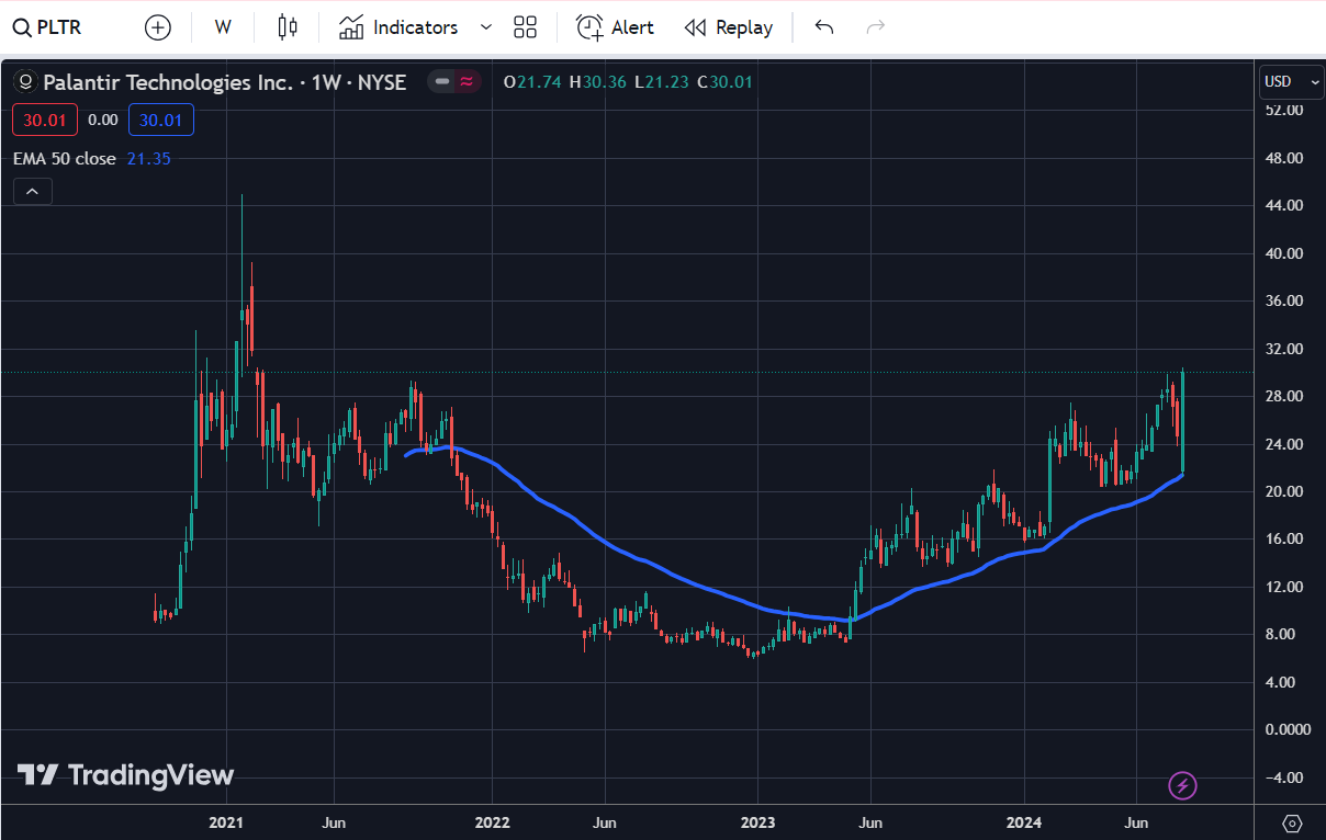In-Depth Palantir Technologies Analysis: Financial Insights, Company  Background, and a Profitable Trading Opportunity | by Dhruvil patel | Medium