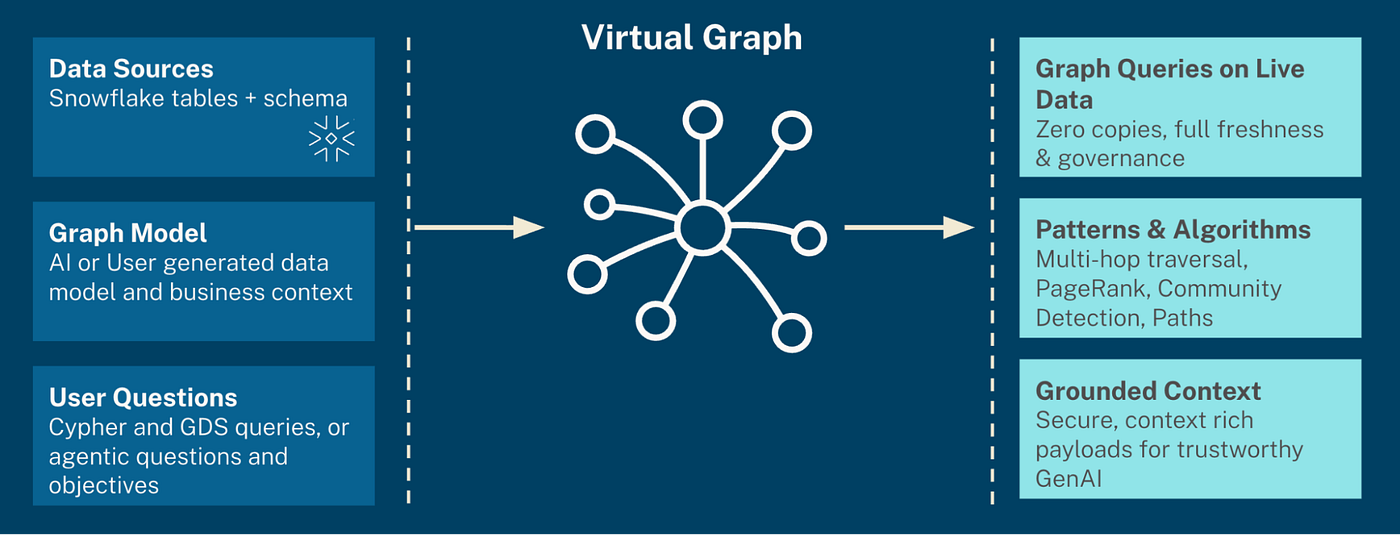 Zero-Copy Graph Reasoning on Snowflake: Getting Started With Neo4j Virtual Graph