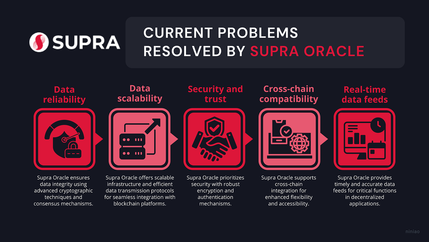 Exploring Oracles in Blockchain with Supra | by Nina Drokina | Medium