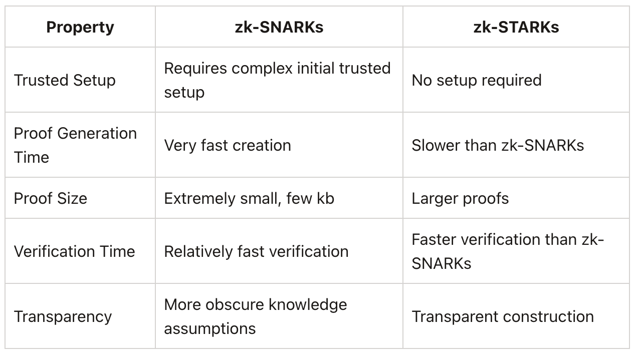 What Are zk-SNARKs and zk-STARKs? — Demystifying the Leading Privacy  Technologies in Blockchain | by Blockchain Today | Coinmonks | Medium