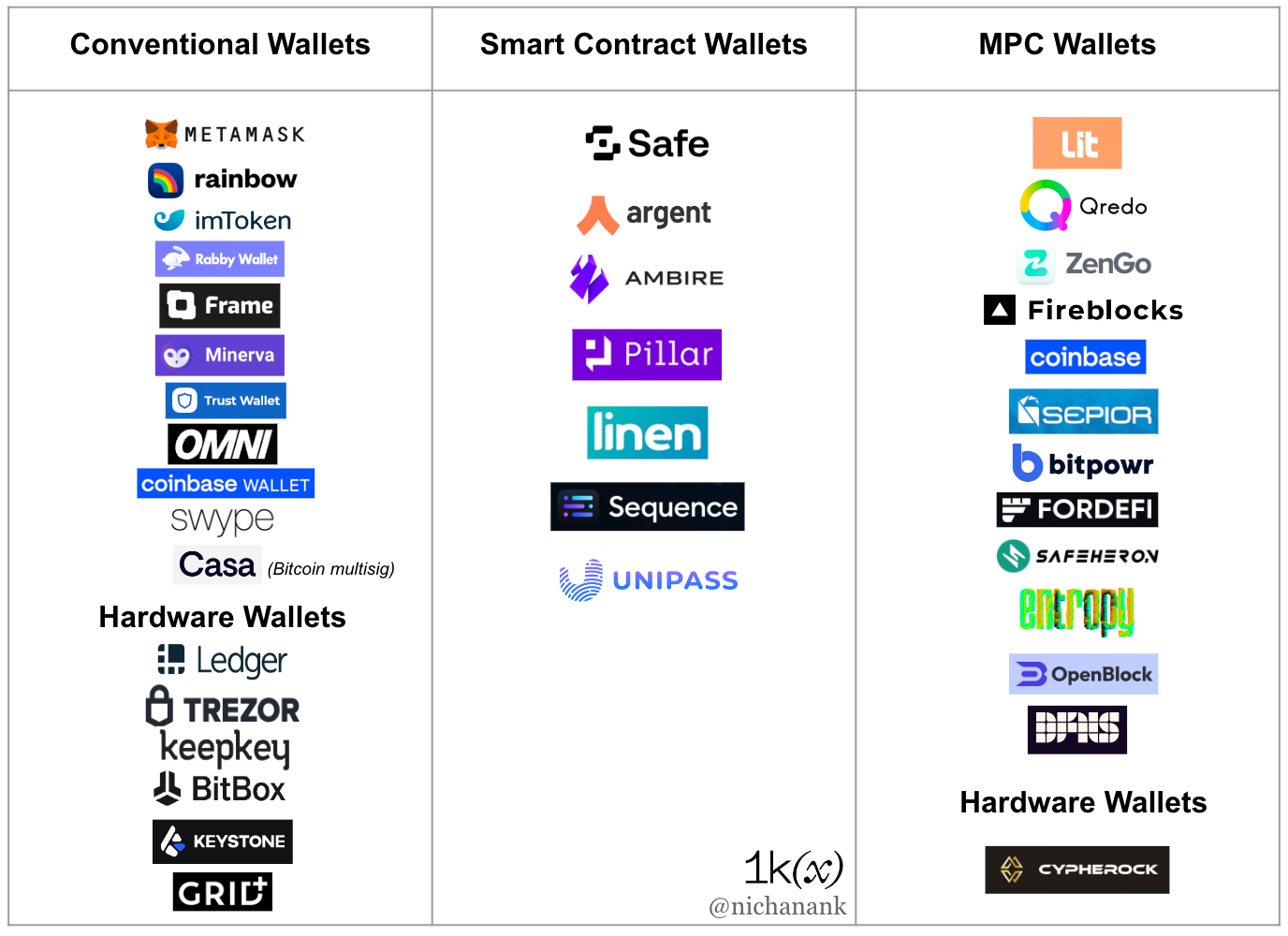 Seedless Self-Custody: On MPC and Smart Contract Wallets