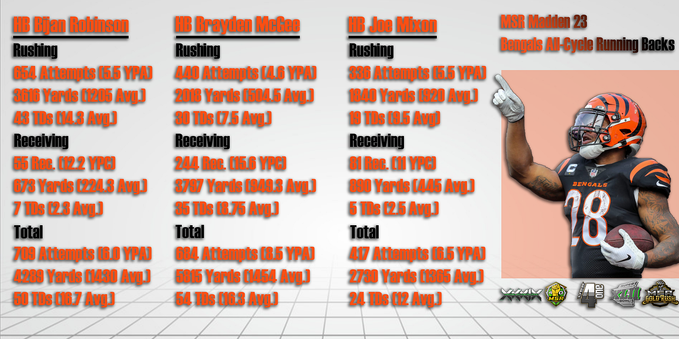 Madden 23 — Bengal's Offensive Cycle Stats, by Andrew Hofmeister, Aug,  2023