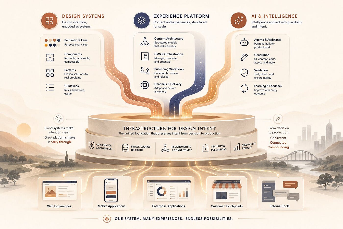Design Systems, Experience Platforms, and AI Are One Conversation. Here Is Why.