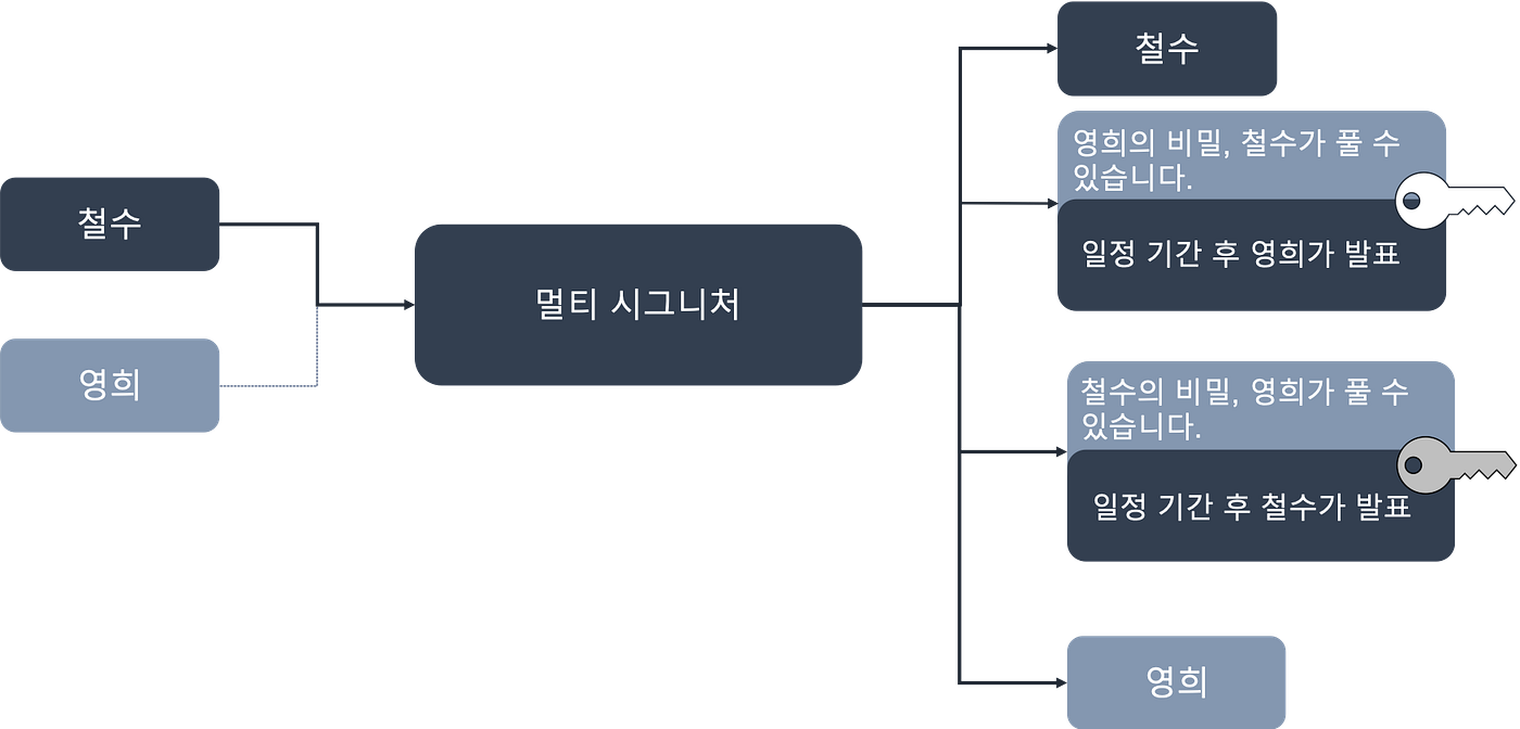 라이트닝 네트워크 및 원자 스왑. 라이트닝은 어떻게 작동하고 원자 스왑이란 무엇입니까? | by Ihun Jeong |  StakenetAsia | Medium
