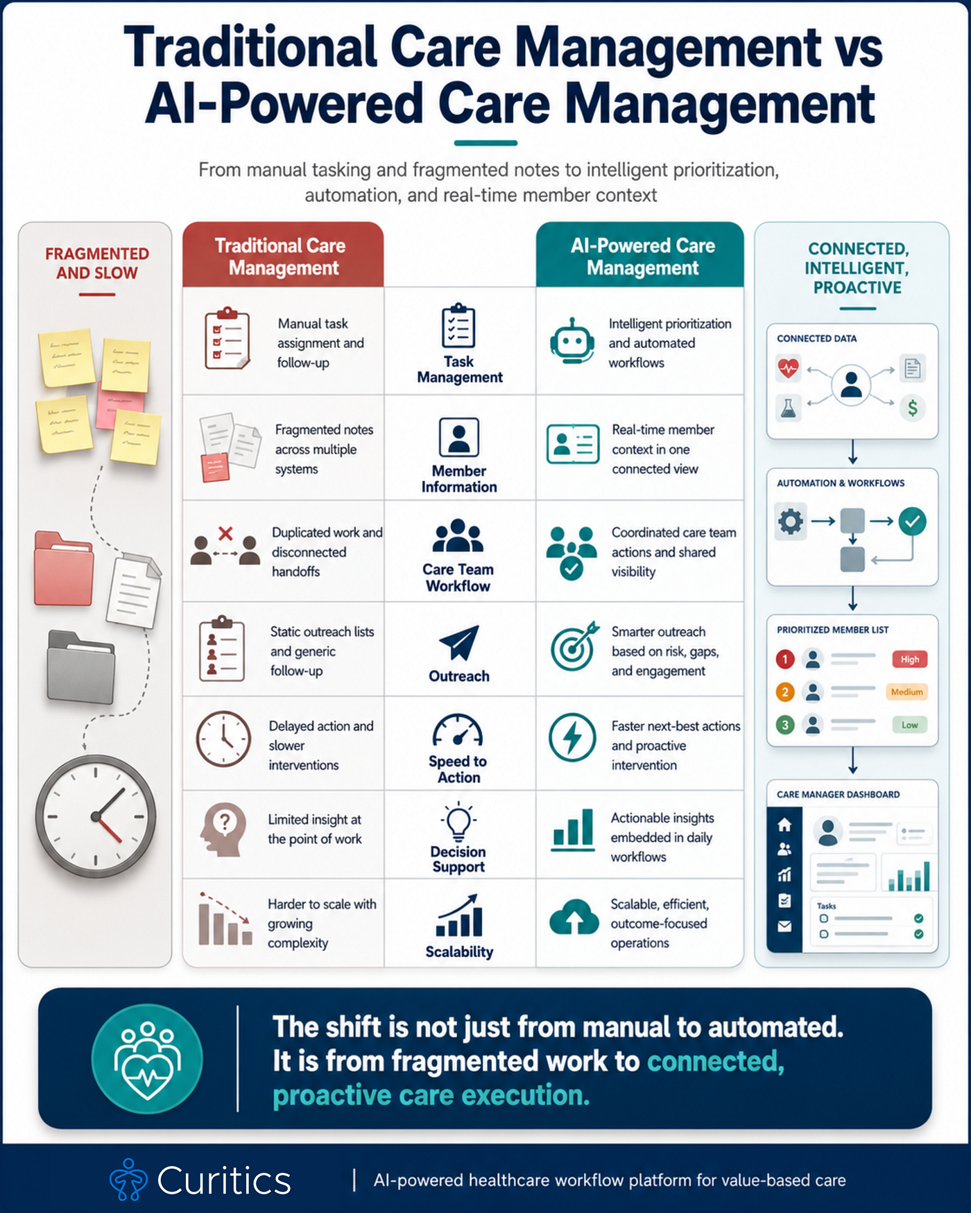 Traditional Care Management vs AI-Powered Care Management