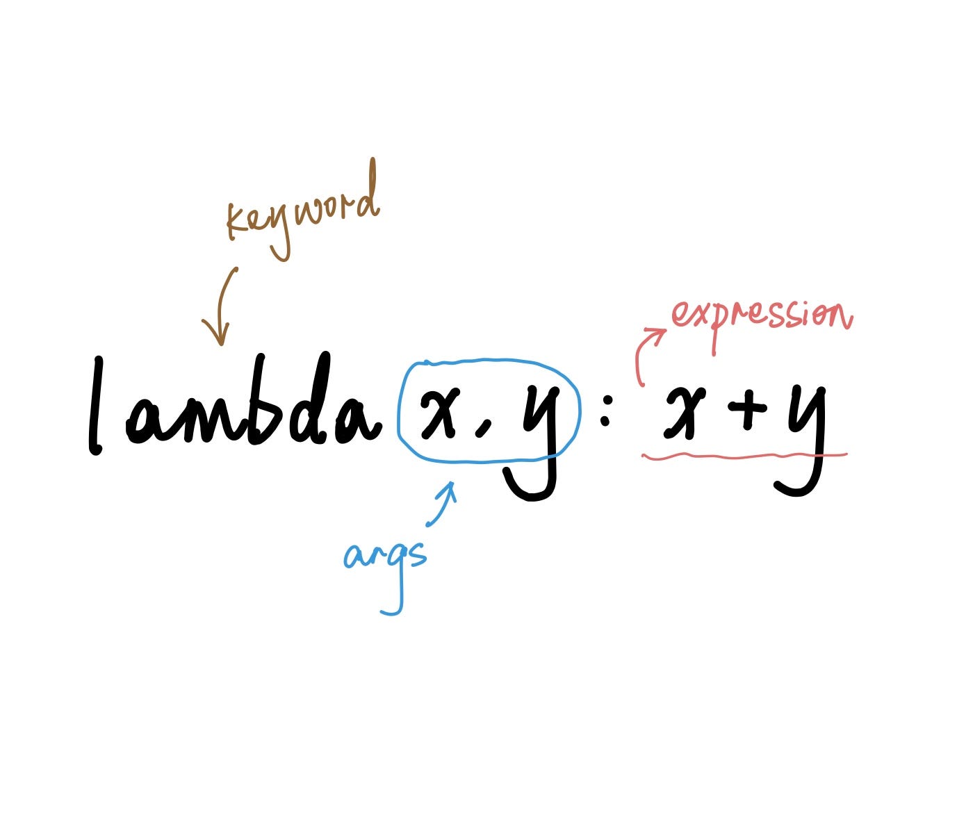 Lambda Functions in Python — Filter, Map & Reduce | by Coucou Camille |  Python in Plain English