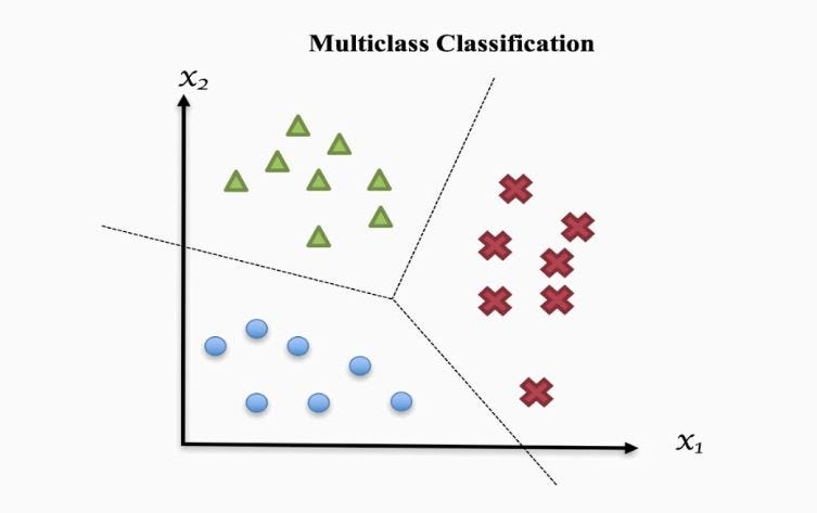 Multiclass Classification Problems