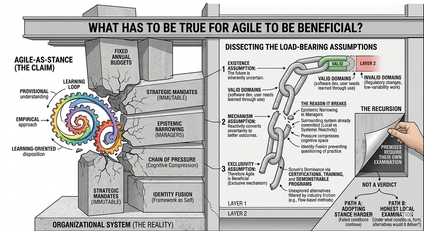 What Has to Be True for Agile to Be Beneficial?