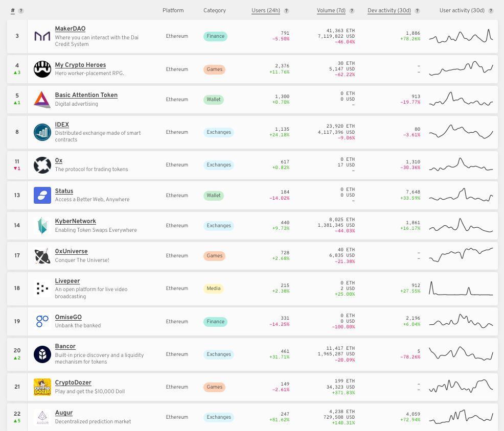 블록체인과 인터넷을 잇는 Oracle(Provable). Dapp에 대한 리스트가 있는 stateofthedapps에 들어가보면… |  by Kai Park | Medium