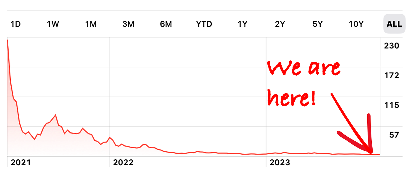 Is ICP over?. ICP has had a steady decline in price… | by Rakeoff Labs |  Medium