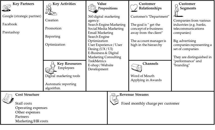 Business model (Business Model Canvas) Product. | Bootcamp