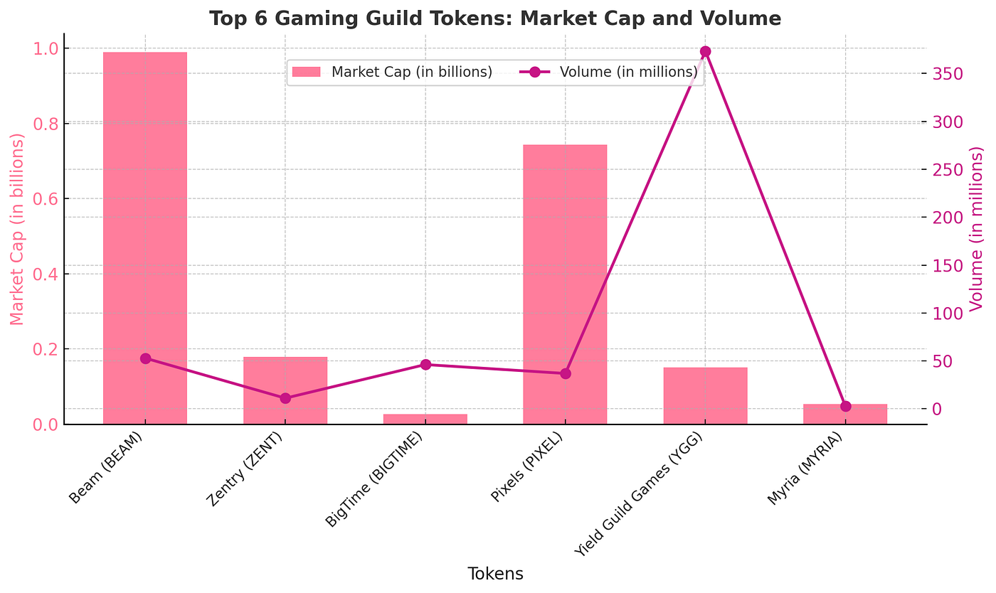 List of Top 06 Crypto Gaming Guild Tokens under 1000 Ranks to Watch on  CoinMarketCap | by Wharf Street Studios | Medium