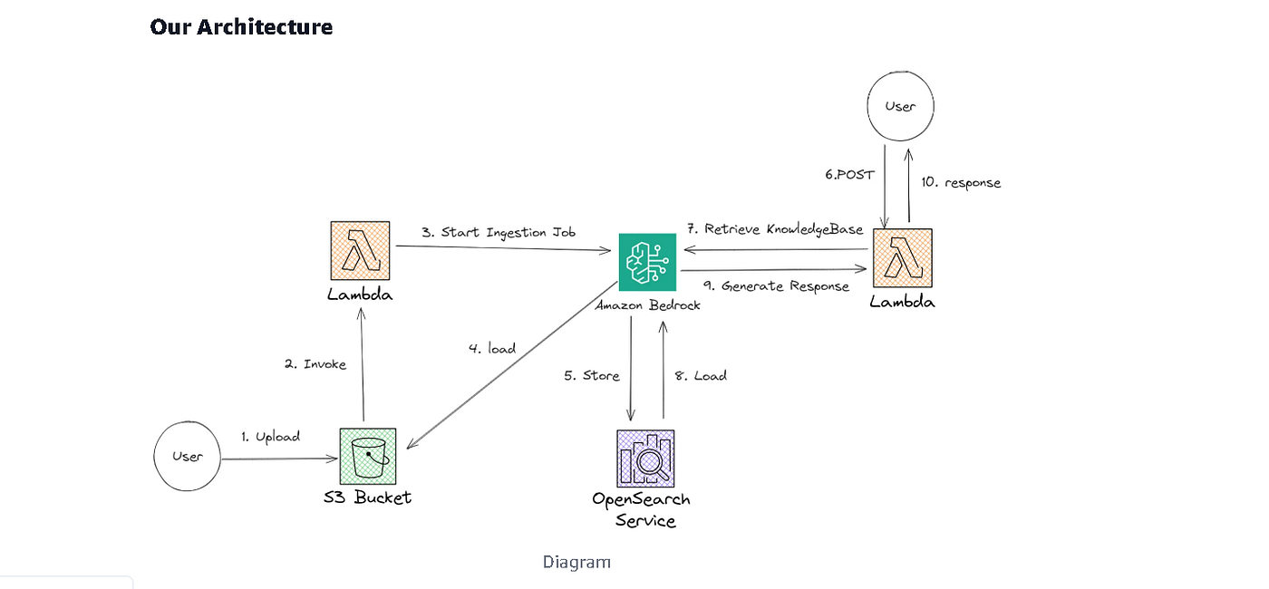 Building a Serverless Resume AI Using Amazon Bedrock: A Step-by-Step Guide