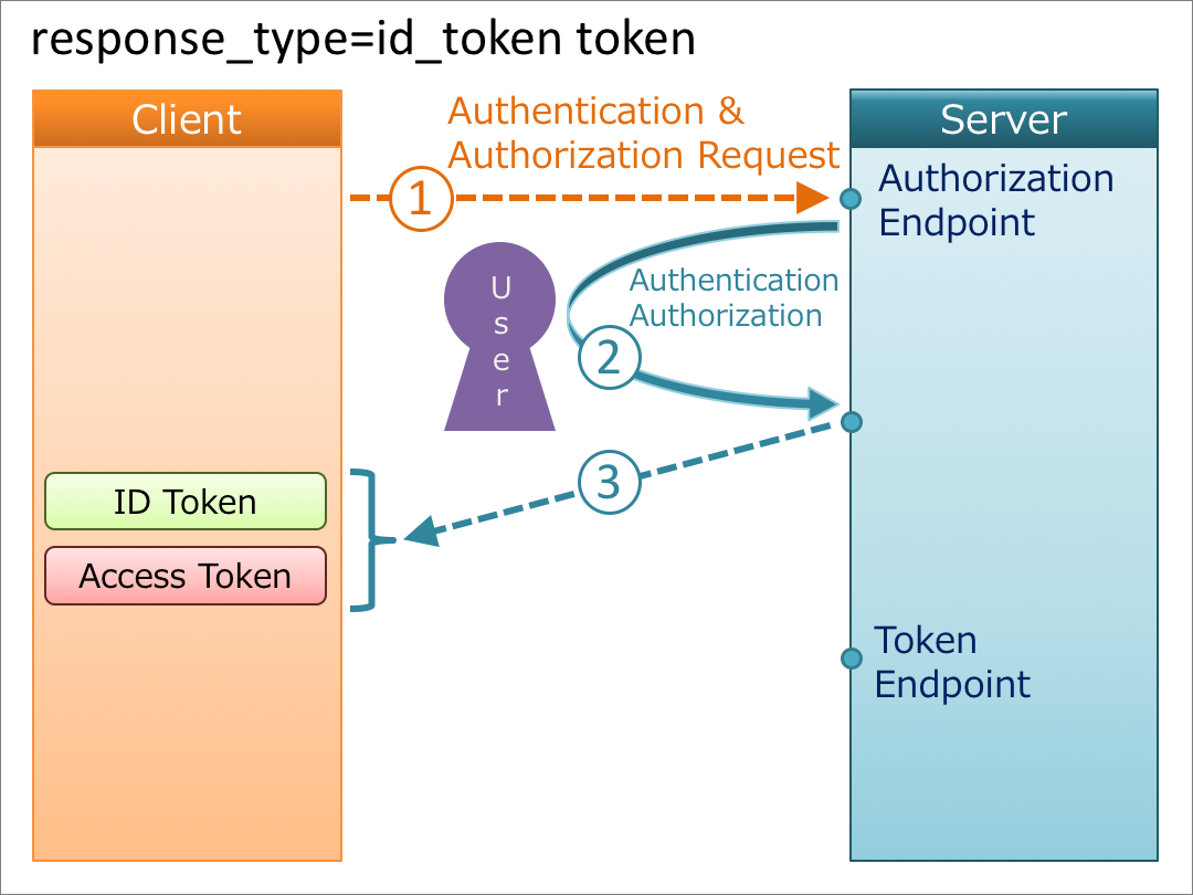Diagrams of All The OpenID Connect Flows | by Takahiko Kawasaki