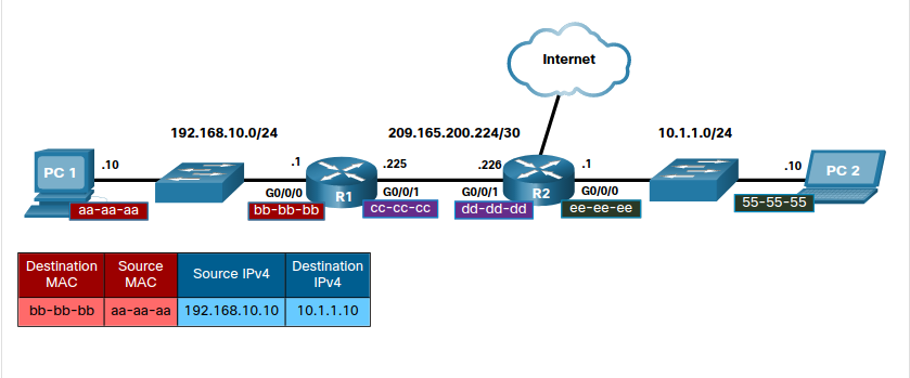 Network Tables: MAC, Routing, ARP - Cisco Community