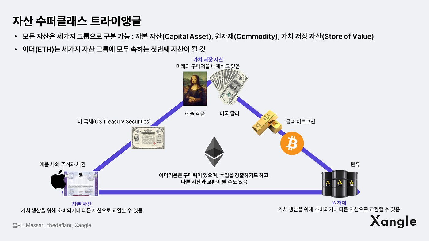 코인은 네트워크 이용료인 가스비로 사용되는데, 이는 원자재의 유틸리티와 비슷하다. 그렇다면 코인을 원자재와 같이 가치 있는  자산군으로... | Decipher Media ｜디사이퍼 미디어
