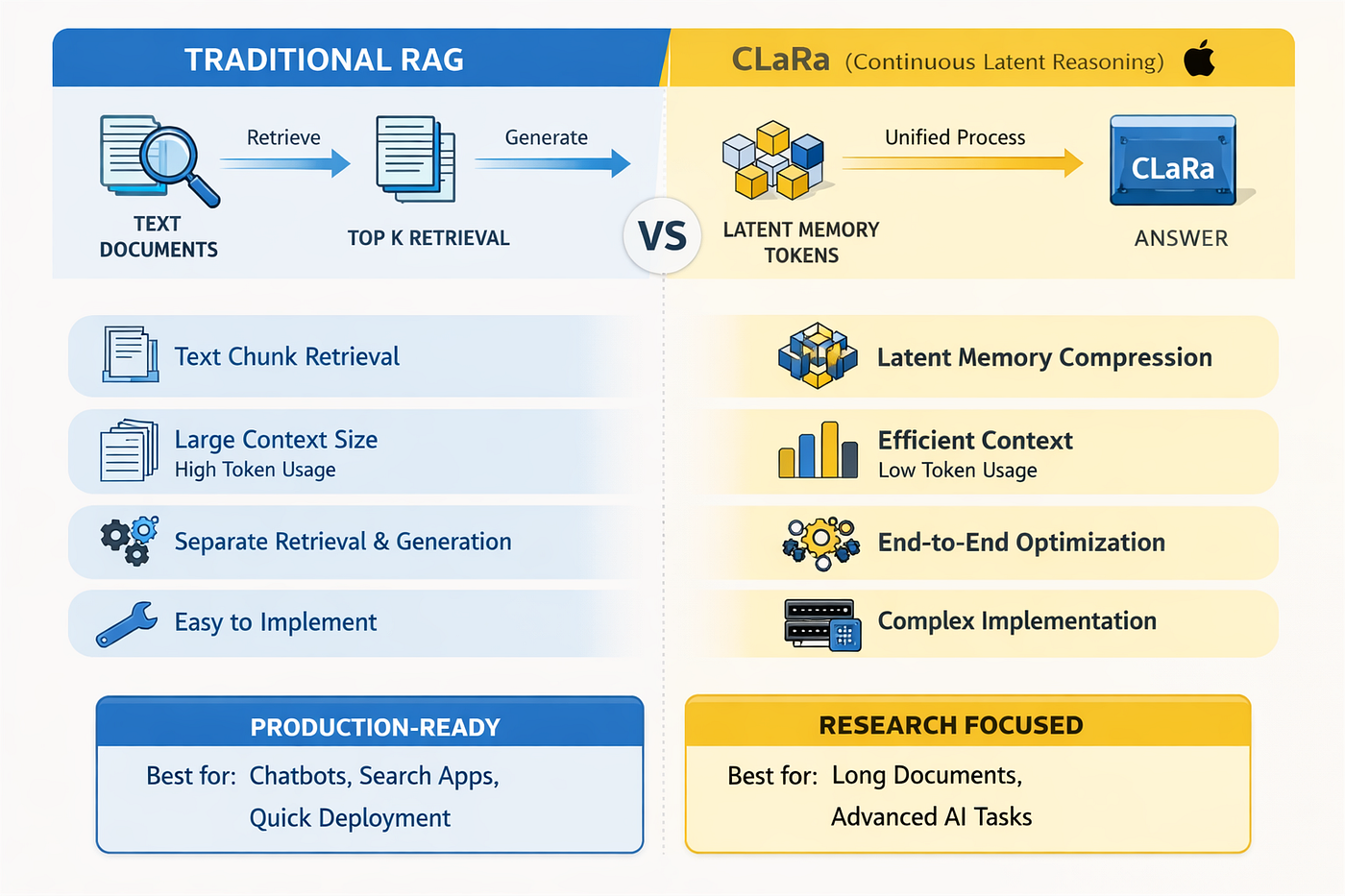 Old-School RAG vs Apple’s CLaRa (continuous latent reasoning)