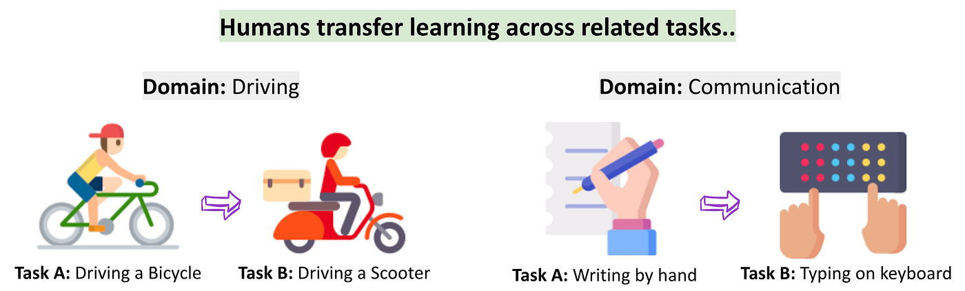 Transfer Learning