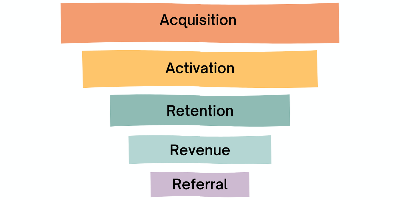 Why activation is the most important pirate metric for SaaS growth