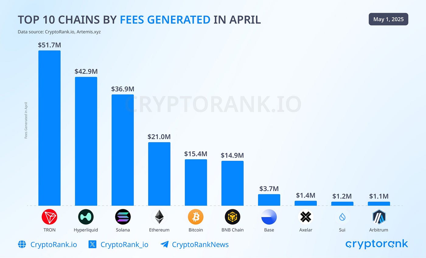 Top 10 Blockchains by Revenue in April 2025: What It Means for Crypto  Security and How Safeguard Capital Helps | by Safeguard Capital | Medium