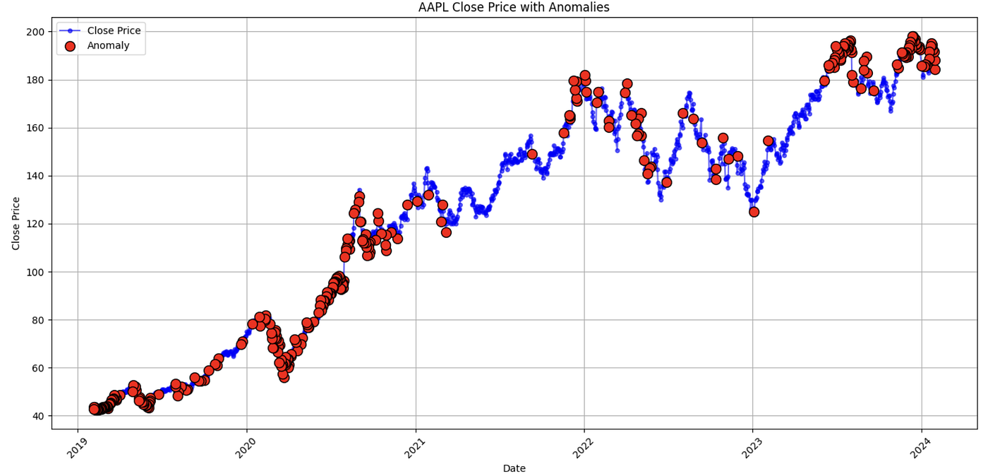 Financial Market Anomalies Detection with Machine Learning | by Cornellius  Yudha Wijaya | DataDrivenInvestor