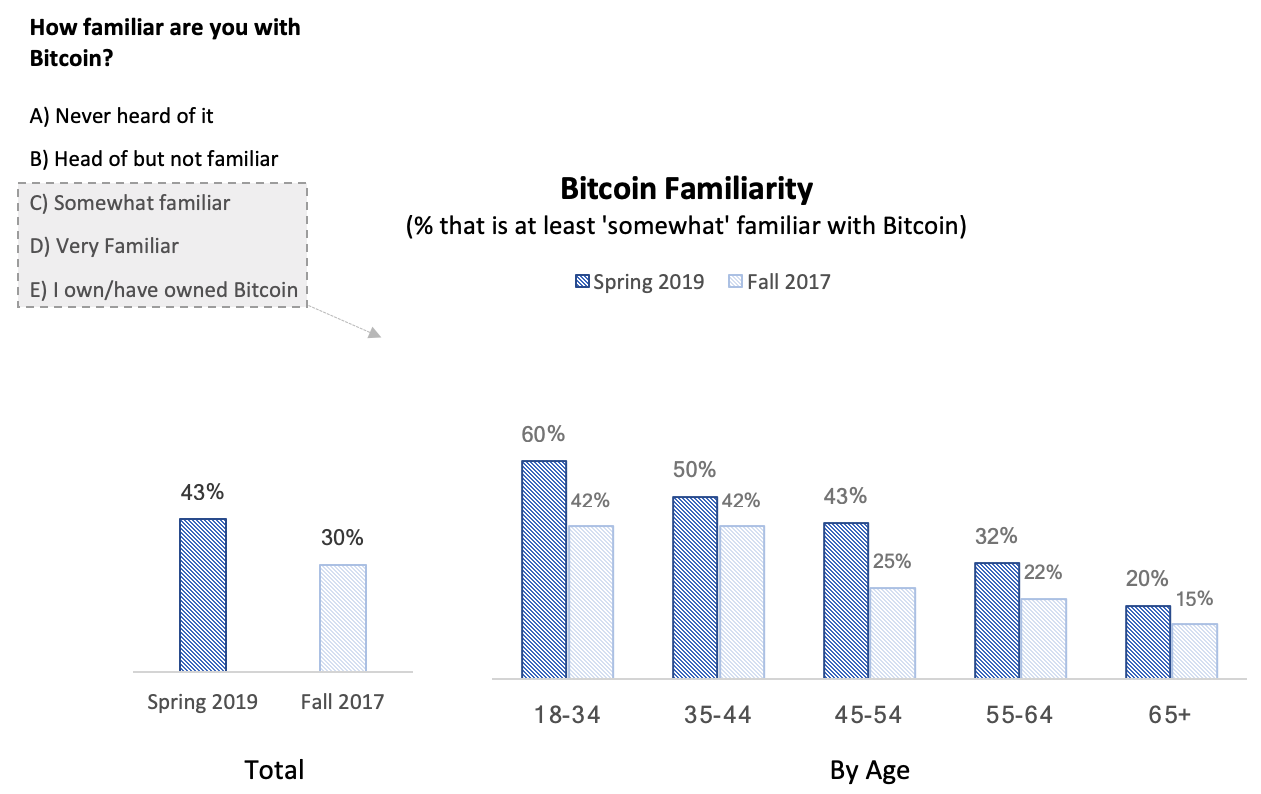 Bitcoin is a Demographic Mega-Trend: Data Analysis | by Spencer Bogart |  Blockchain Capital Blog | Medium