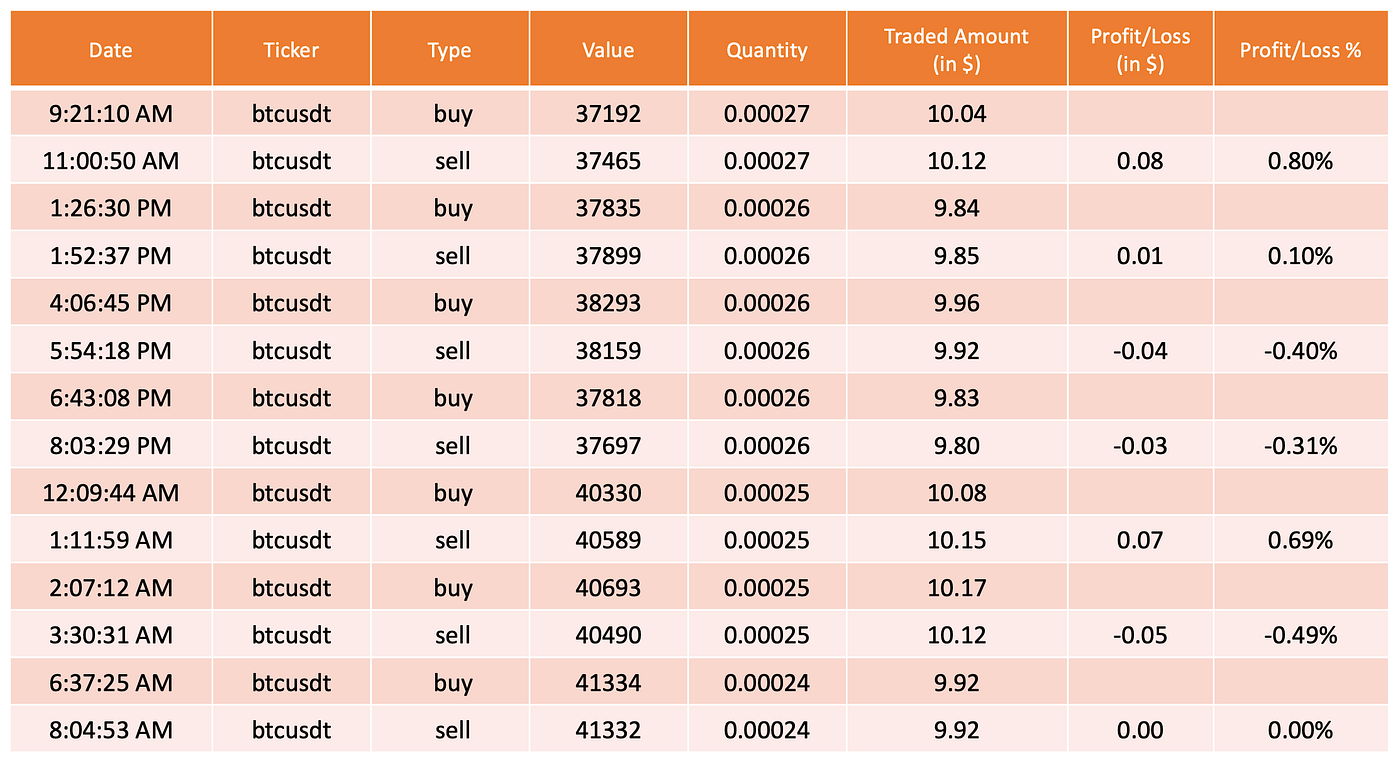 Building a Basic Crypto Trading Bot in Python | by Lakshmi Ajay | Geek  Culture | Medium
