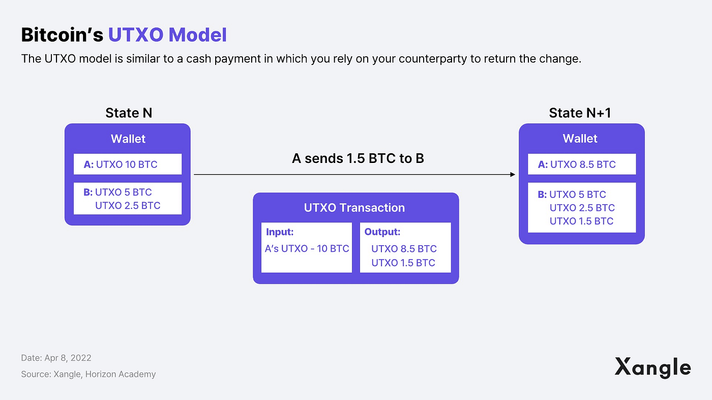 What is a bitcoin UTXO and why do they matter? | by CommonSense | Medium