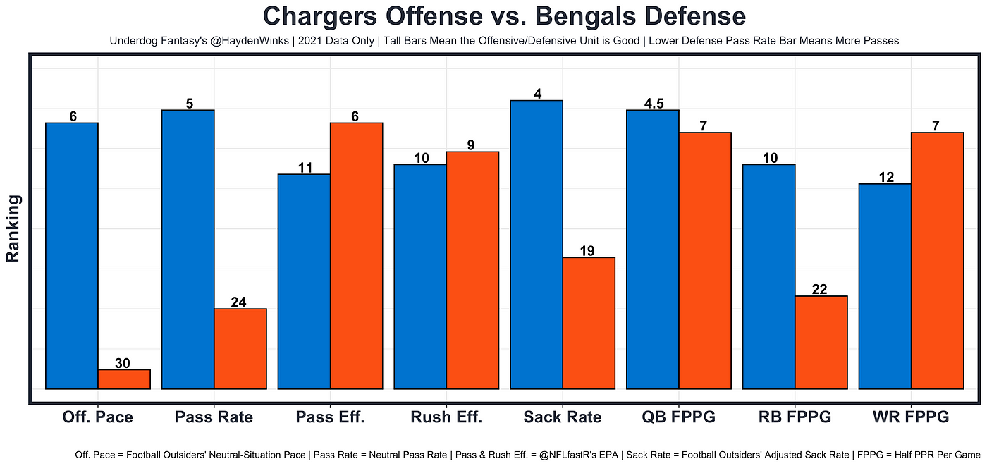 Week 13 Fantasy Football Blueprint (With Rankings!), by Hayden Winks