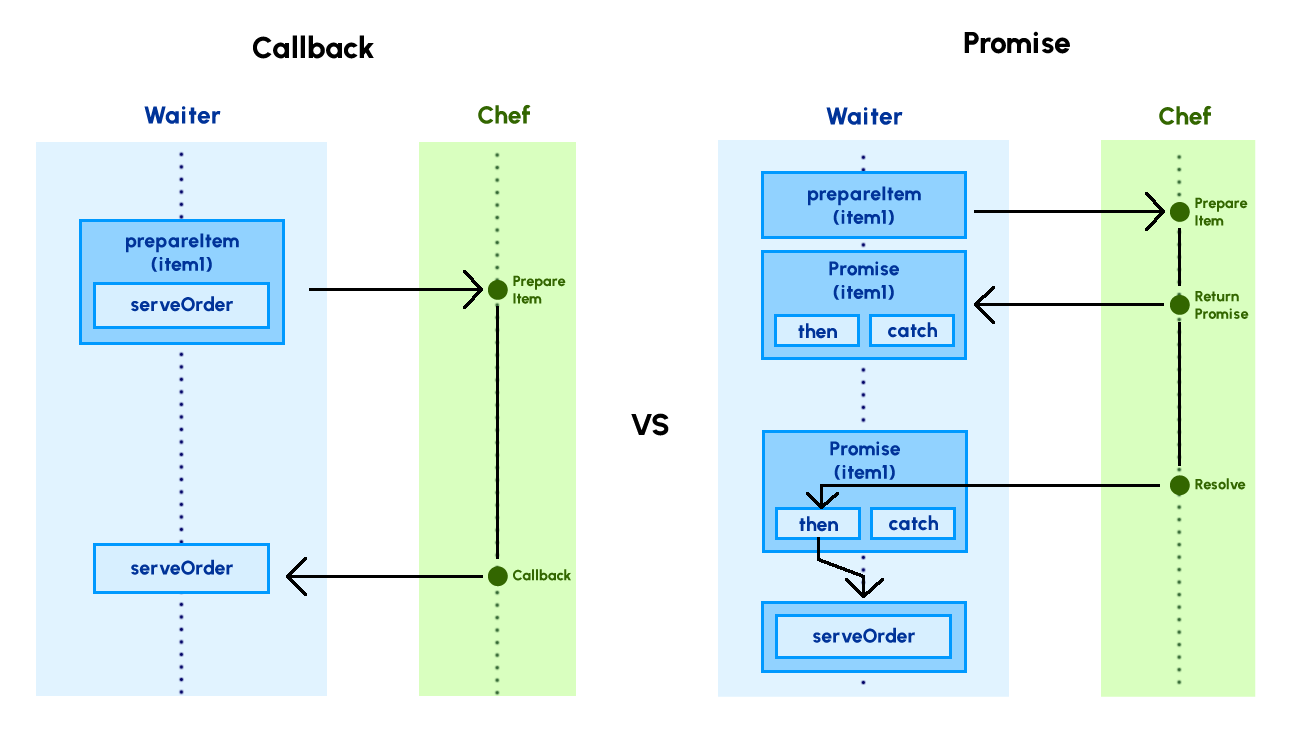 Asynchronous JavaScript: The Restaurant Analogy | by Savinu Vijay |  JavaScript in Plain English