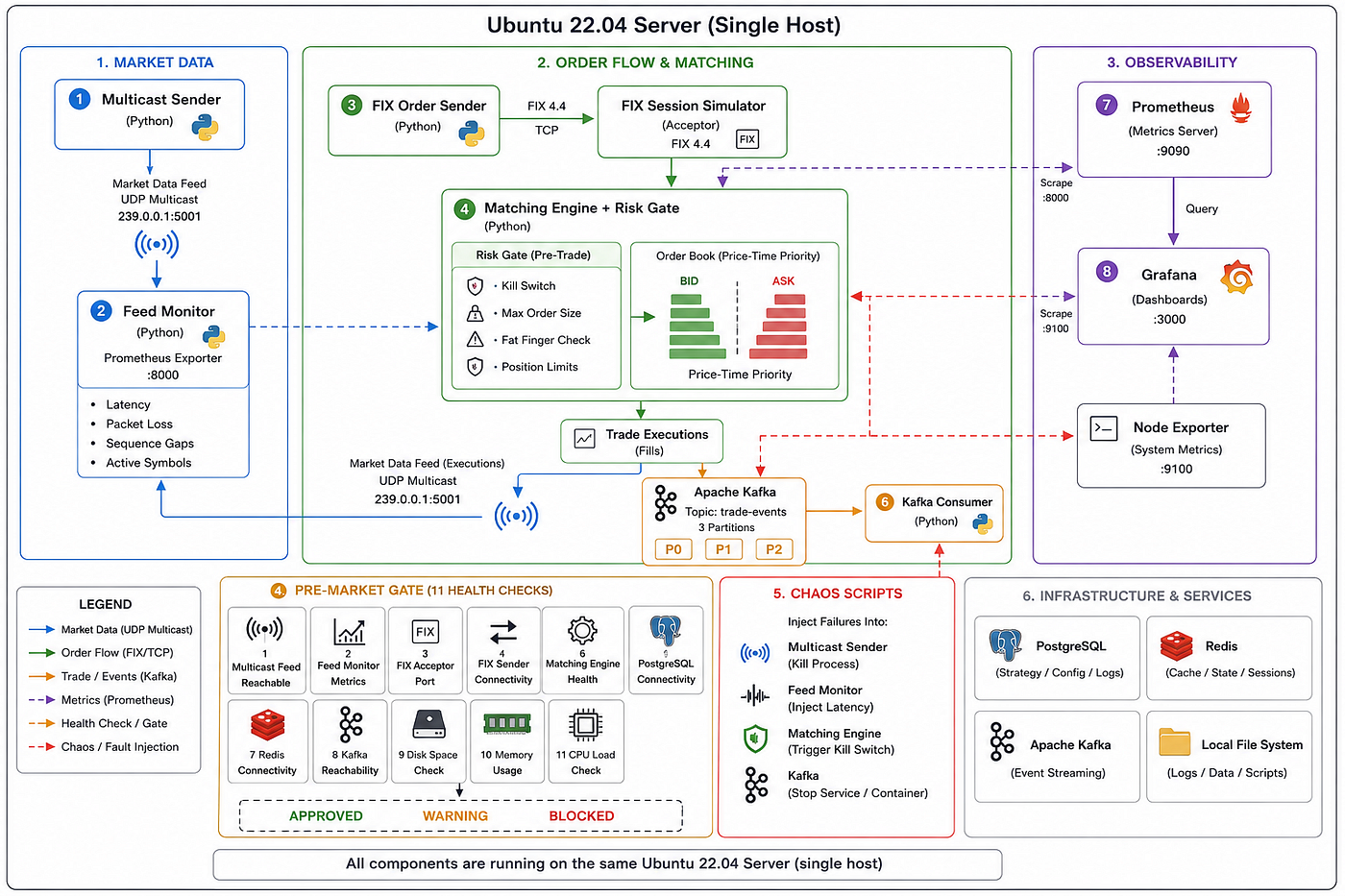 What I Learned Breaking My Own Trading Infrastructure