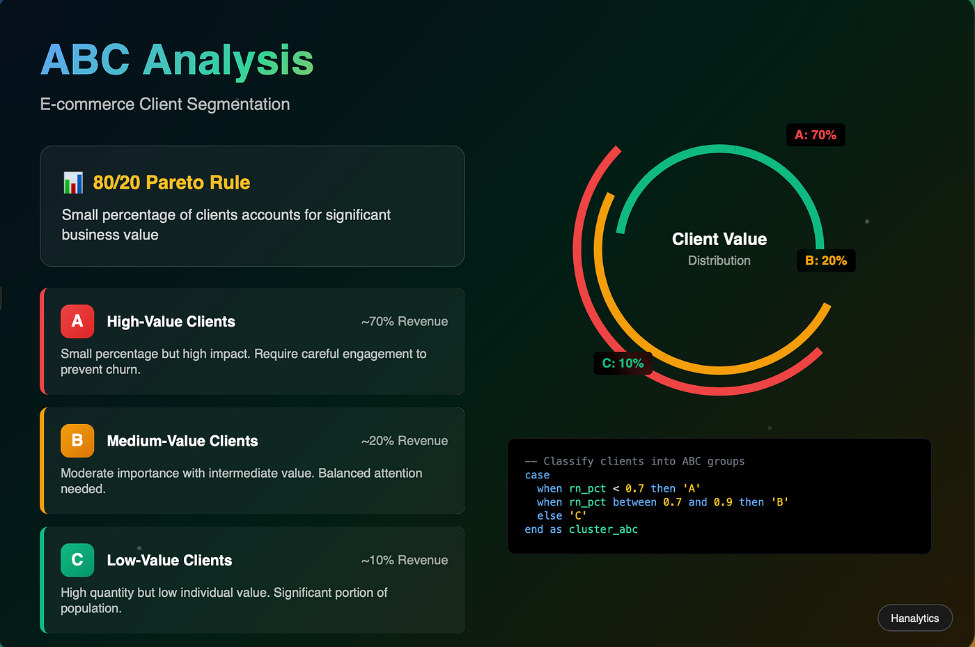 Segmentation Ecommerce client with ABC Analysis