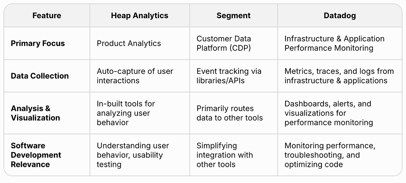 Comparative Analysis: Heap Analytics, Segment, and Datadog in Software Development